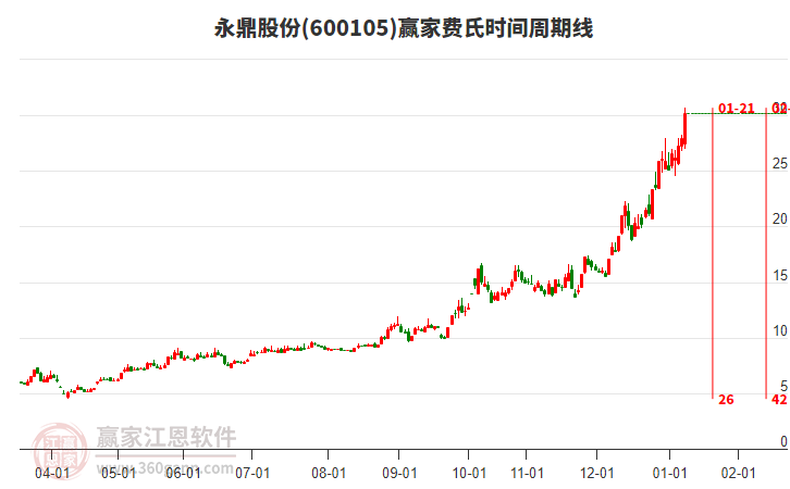 600105永鼎股份費(fèi)氏時(shí)間周期線工具