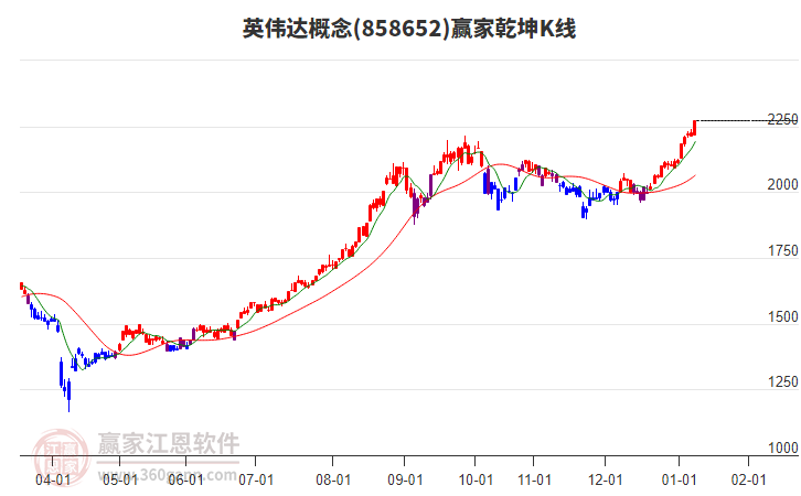 858652英偉達(dá)贏家乾坤K線工具