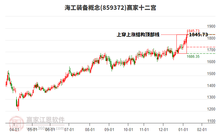 859372海工裝備贏家十二宮工具