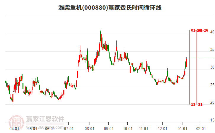 000880濰柴重機(jī)費氏時間循環(huán)線工具