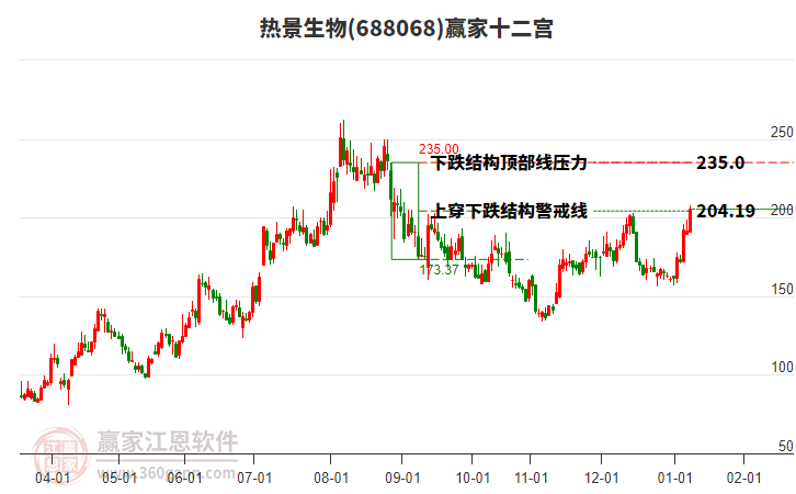 688068熱景生物贏家十二宮工具