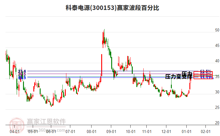 300153科泰電源波段百分比工具