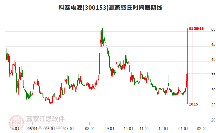 300153科泰電源費(fèi)氏時(shí)間周期線工具