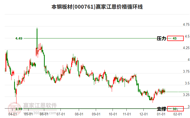 000761本鋼板材江恩價(jià)格循環(huán)線工具 000761本鋼板材江恩價(jià)格循環(huán)線工具