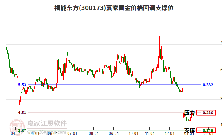 300173福能東方黃金價(jià)格回調(diào)支撐位工具 300173福能東方黃金價(jià)格回調(diào)支撐位工具