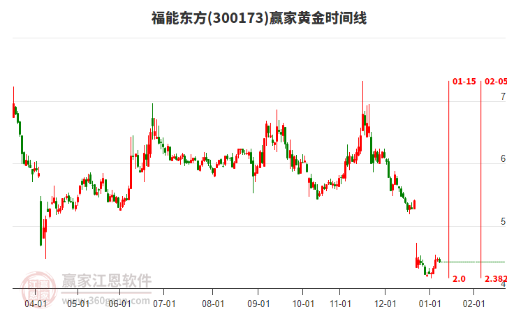 300173福能東方黃金時(shí)間周期線工具 300173福能東方黃金時(shí)間周期線工具