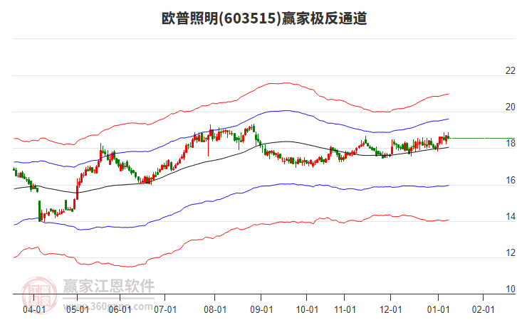 603515歐普照明贏家極反通道工具
