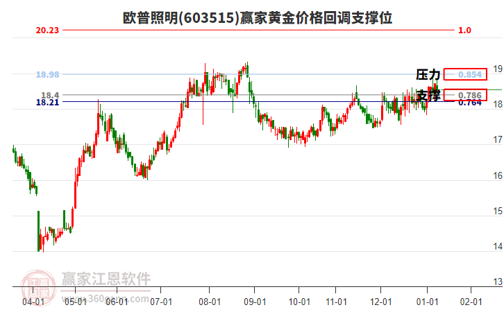 603515歐普照明黃金價(jià)格回調(diào)支撐位工具