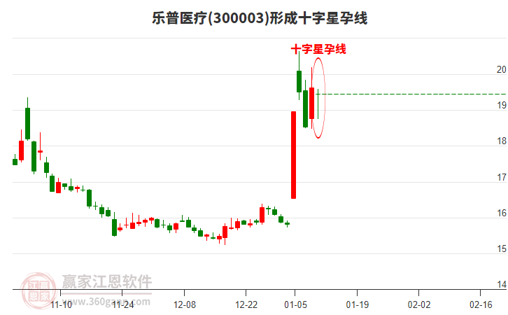 樂普醫(yī)療形成十字星孕線形態(tài)