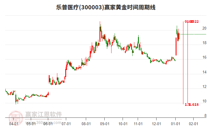 300003樂普醫(yī)療黃金時間周期線工具