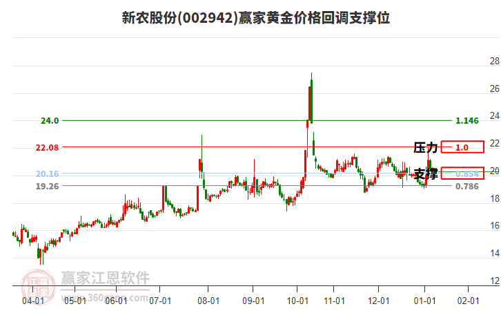 002942新農(nóng)股份黃金價格回調(diào)支撐位工具 002942新農(nóng)股份黃金價格回調(diào)支撐位工具