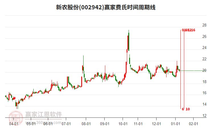 002942新農(nóng)股份費氏時間周期線工具 002942新農(nóng)股份費氏時間周期線工具