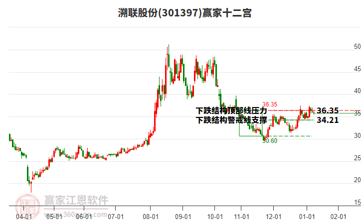 301397溯聯(lián)股份贏(yíng)家十二宮工具 301397溯聯(lián)股份贏(yíng)家十二宮工具