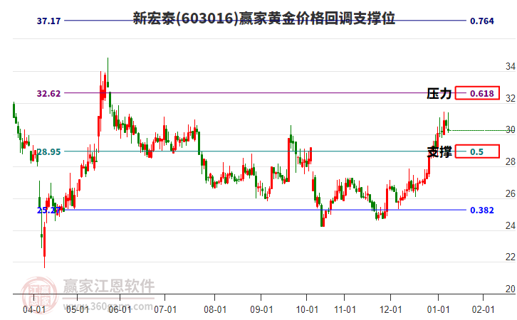 603016新宏泰黃金價(jià)格回調(diào)支撐位工具 603016新宏泰黃金價(jià)格回調(diào)支撐位工具