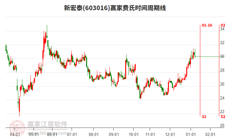603016新宏泰費(fèi)氏時(shí)間周期線工具 603016新宏泰費(fèi)氏時(shí)間周期線工具