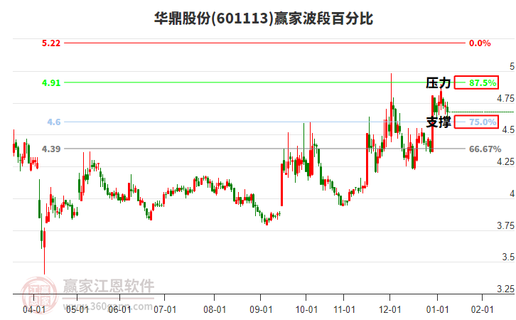 601113華鼎股份波段百分比工具