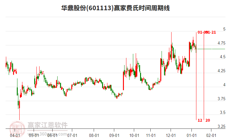 601113華鼎股份費(fèi)氏時(shí)間周期線工具
