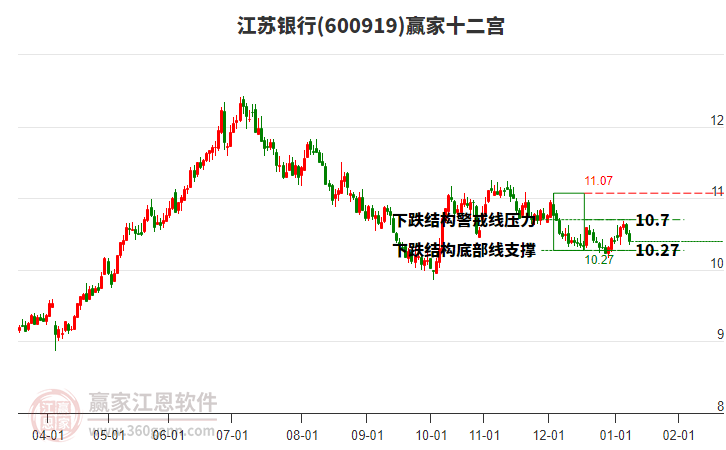 600919江蘇銀行贏家十二宮工具