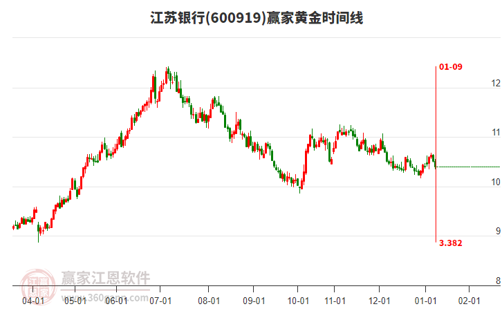 600919江蘇銀行黃金時間周期線工具