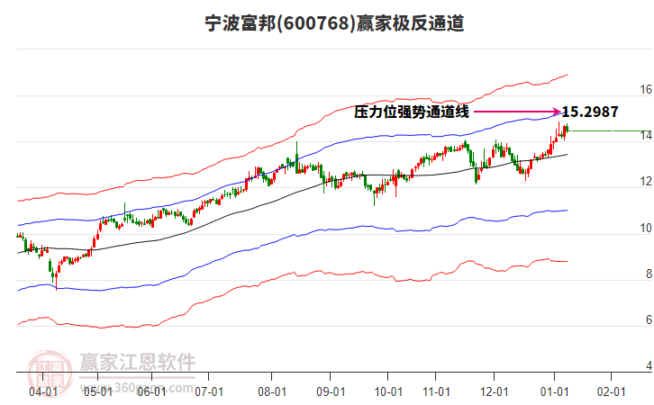 600768寧波富邦贏家極反通道工具