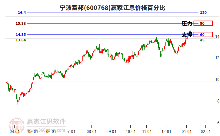 600768寧波富邦江恩價(jià)格百分比工具