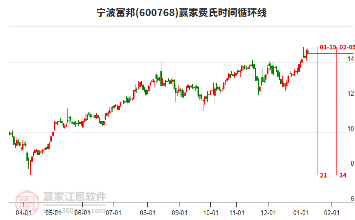 600768寧波富邦費(fèi)氏時(shí)間循環(huán)線工具