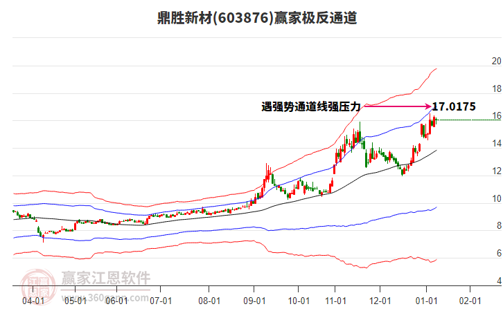 603876鼎勝新材贏家極反通道工具