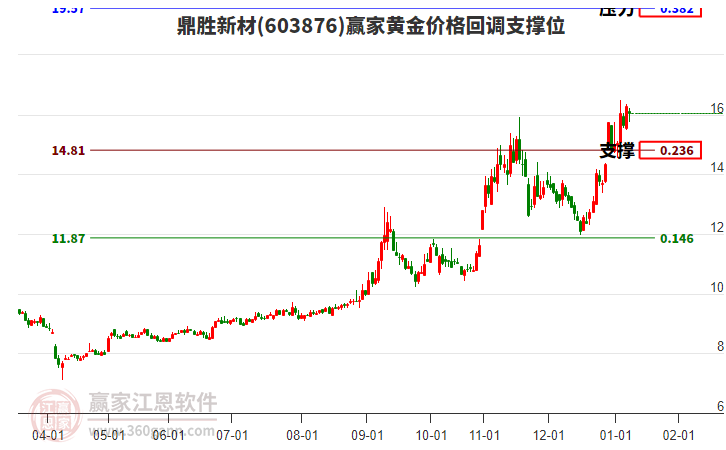 603876鼎勝新材黃金價(jià)格回調(diào)支撐位工具