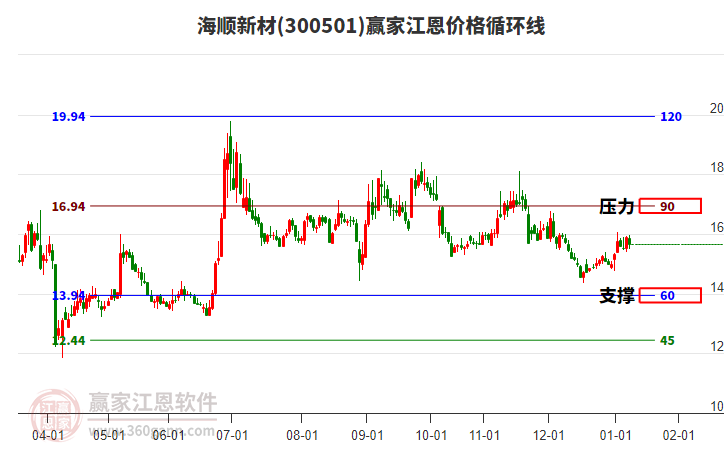 300501海順新材江恩價格循環(huán)線工具 300501海順新材江恩價格循環(huán)線工具