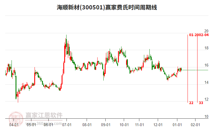 300501海順新材費氏時間周期線工具 300501海順新材費氏時間周期線工具