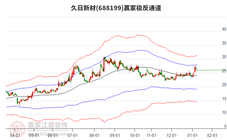 688199久日新材贏家極反通道工具