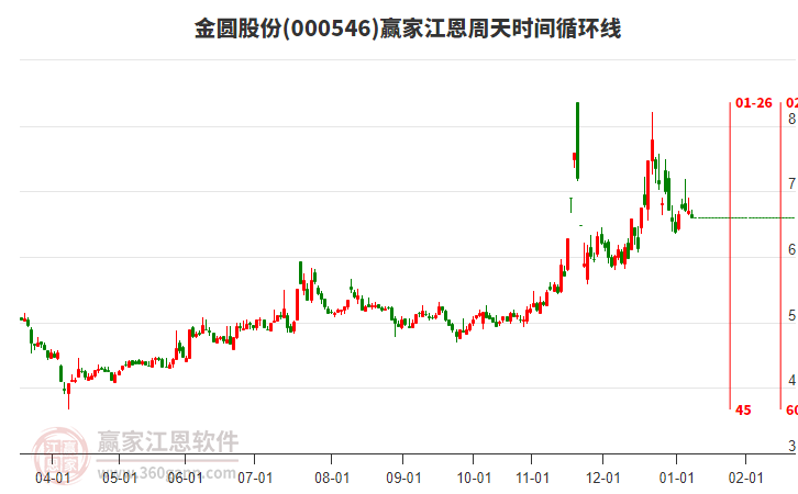 金圓股份(000546)低開收上影小陰線，近期處于上漲趨勢