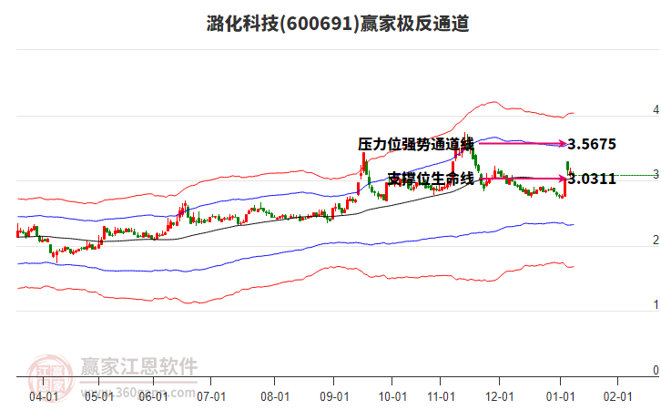 600691潞化科技贏家極反通道工具 600691潞化科技贏家極反通道工具