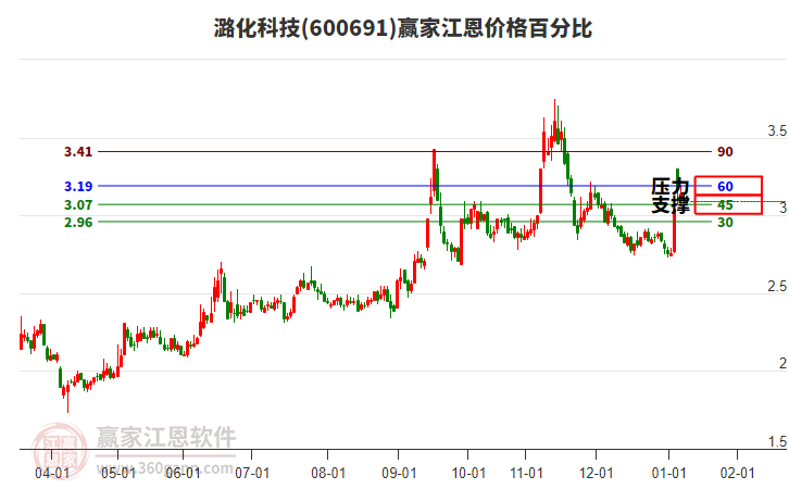 600691潞化科技江恩價格百分比工具 600691潞化科技江恩價格百分比工具