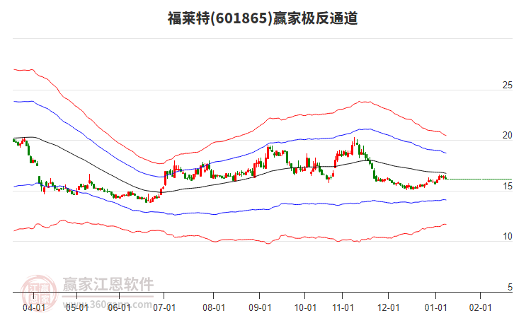 601865福萊特贏家極反通道工具 601865福萊特贏家極反通道工具