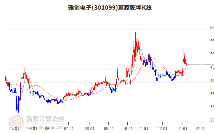 301099雅創(chuàng)電子贏家乾坤K線工具 301099雅創(chuàng)電子贏家乾坤K線工具