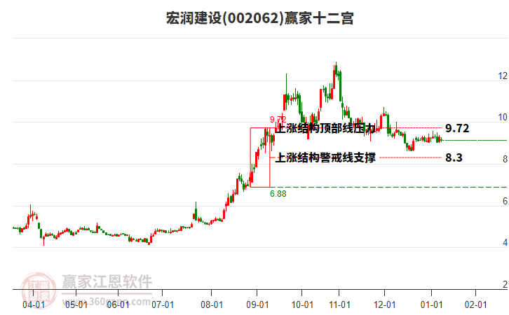 002062宏潤建設(shè)贏家十二宮工具