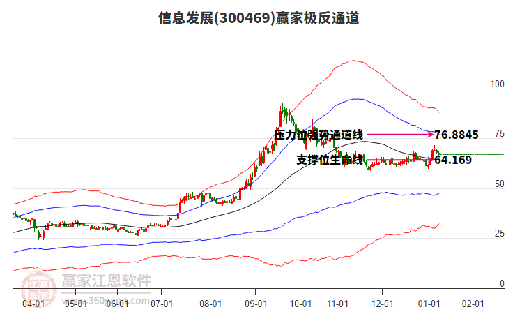 300469信息發(fā)展贏家極反通道工具 300469信息發(fā)展贏家極反通道工具