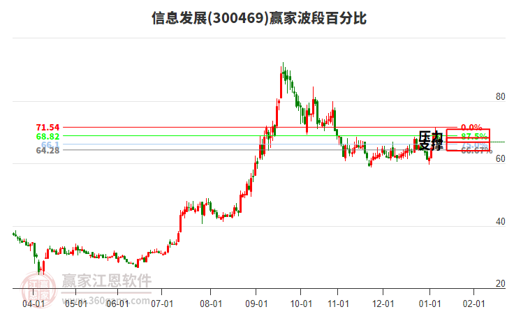 300469信息發(fā)展波段百分比工具 300469信息發(fā)展波段百分比工具