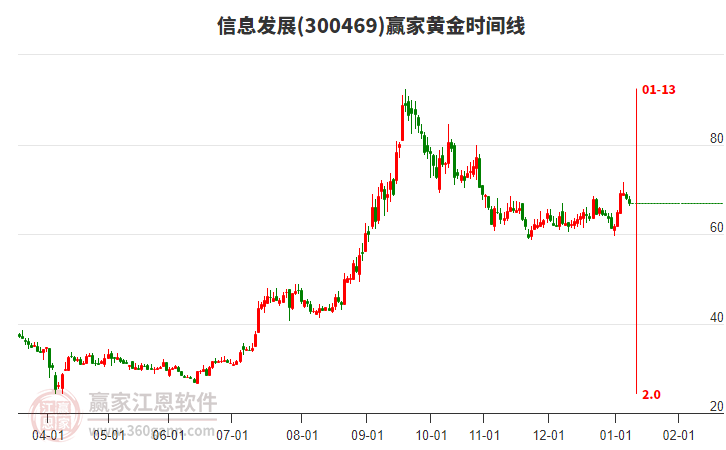 300469信息發(fā)展黃金時間周期線工具 300469信息發(fā)展黃金時間周期線工具