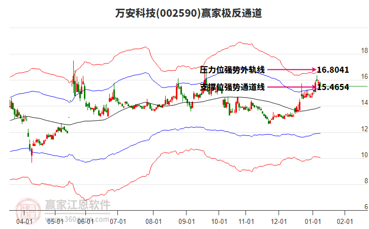 002590萬安科技贏家極反通道工具