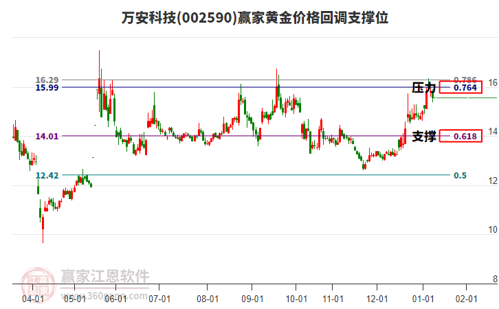 002590萬安科技黃金價(jià)格回調(diào)支撐位工具