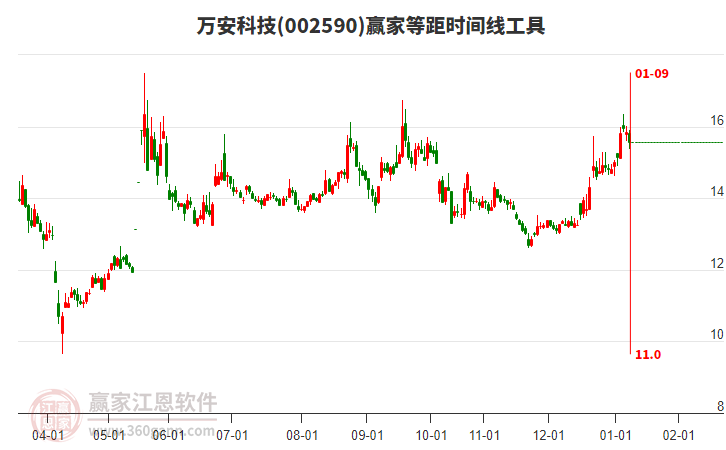 002590萬安科技等距時(shí)間周期線工具