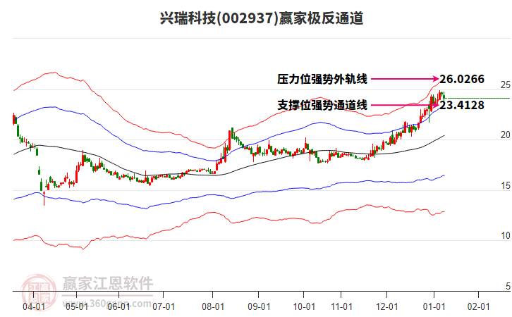 002937興瑞科技贏家極反通道工具