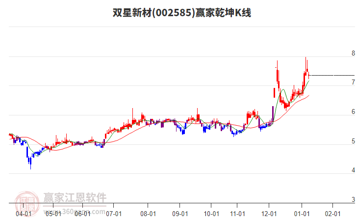 002585雙星新材贏家乾坤K線工具