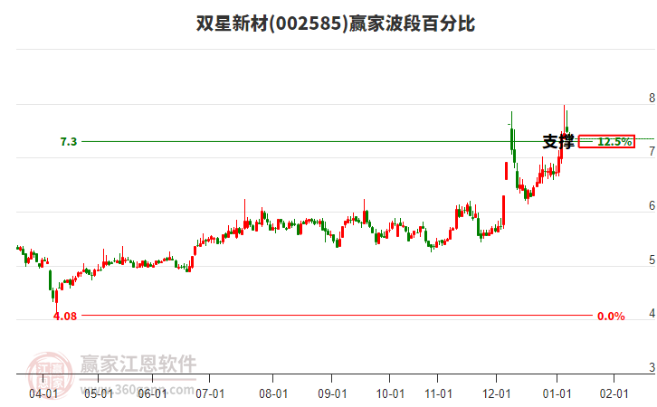002585雙星新材波段百分比工具