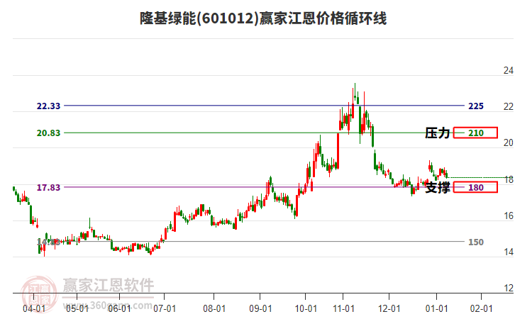 601012隆基綠能江恩價(jià)格循環(huán)線工具 601012隆基綠能江恩價(jià)格循環(huán)線工具