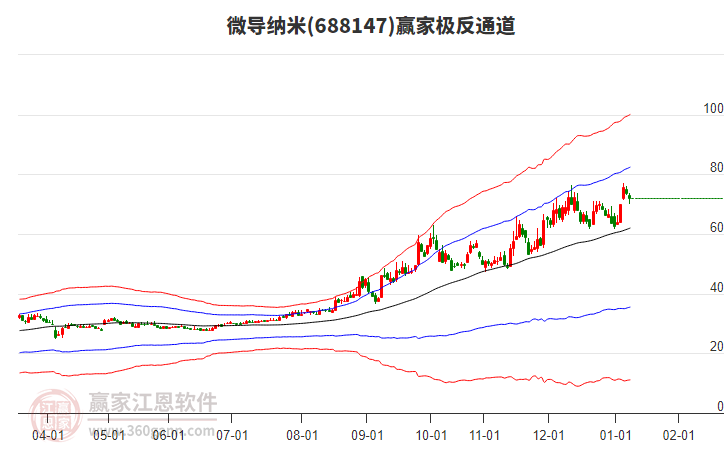 688147微導(dǎo)納米贏家極反通道工具