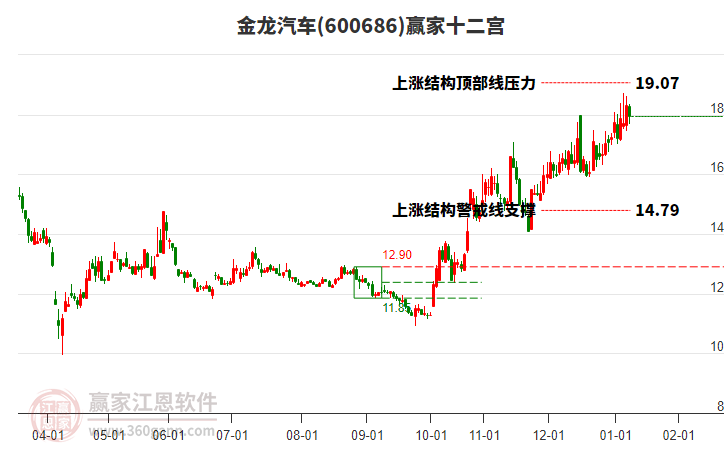 600686金龍汽車贏家十二宮工具
