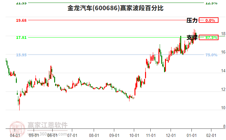 600686金龍汽車波段百分比工具